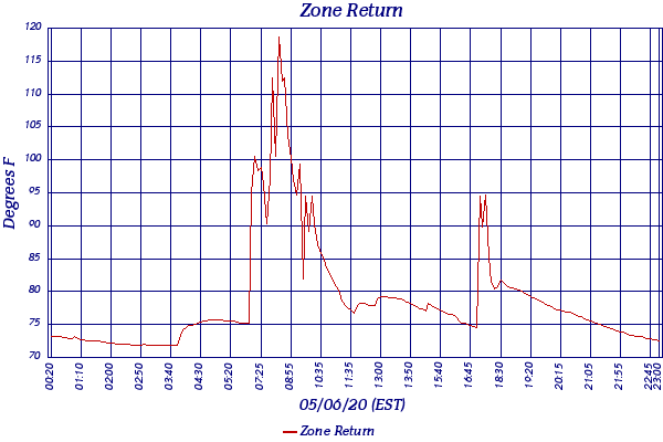 Zone Return