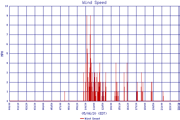 Wind Speed