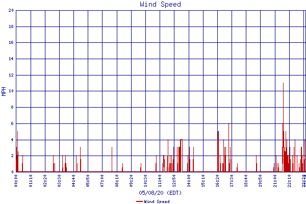 Wind Speed