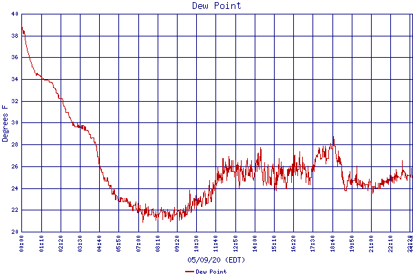 Dew Point