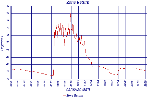 Zone Return