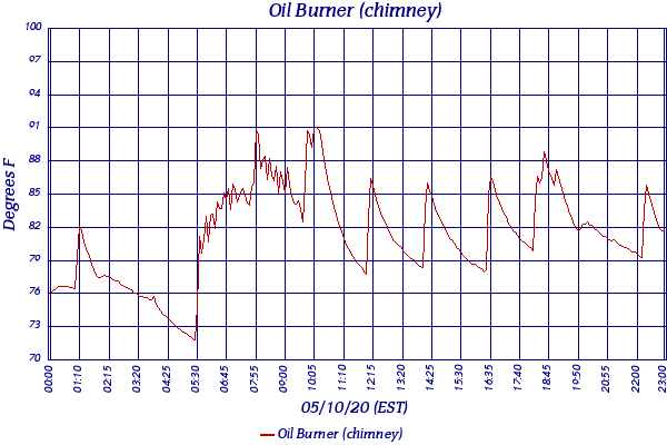 Oil Burner (chimney)