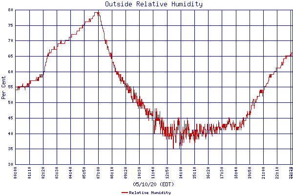 Relative Humidity