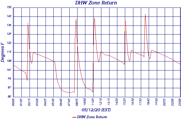 DHW Zone Return