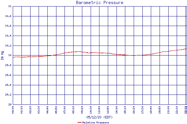 Relative Pressure