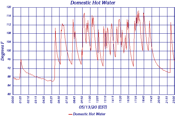 Domestic Hot Water