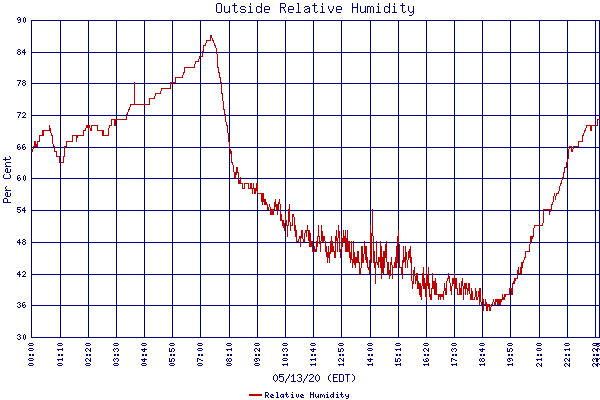 Relative Humidity