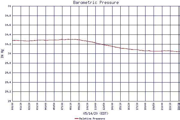 Relative Pressure