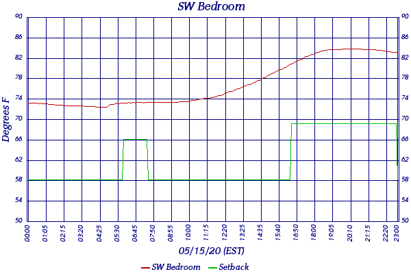 SW Bedroom