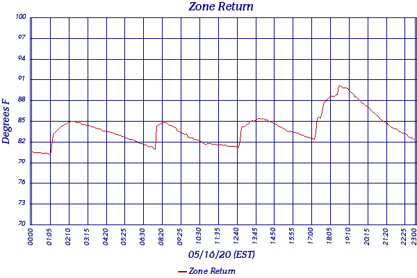 Zone Return