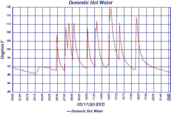 Domestic Hot Water