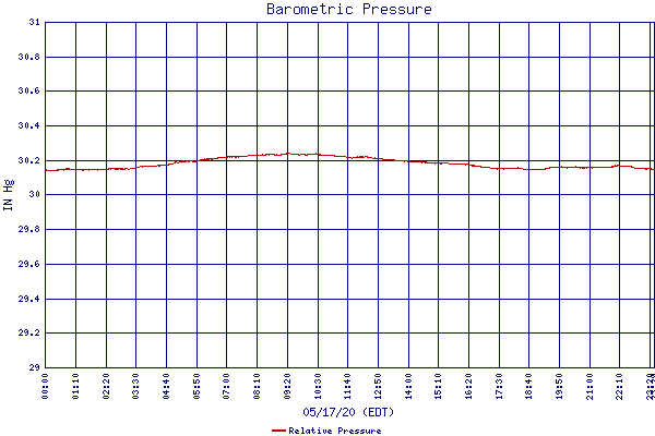 Relative Pressure