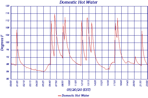 Domestic Hot Water