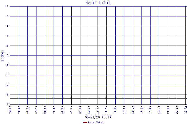 Rain Total