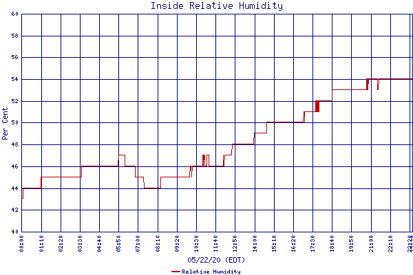 Relative Humidity