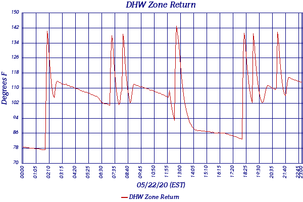 DHW Zone Return