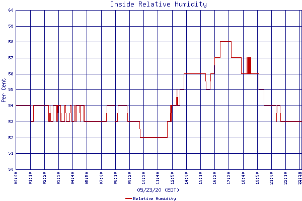 Relative Humidity