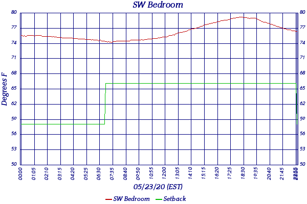 SW Bedroom