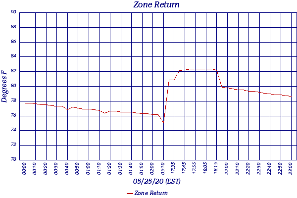 Zone Return