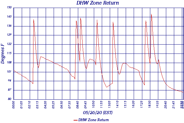 DHW Zone Return