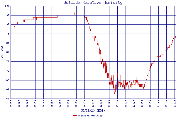 Relative Humidity
