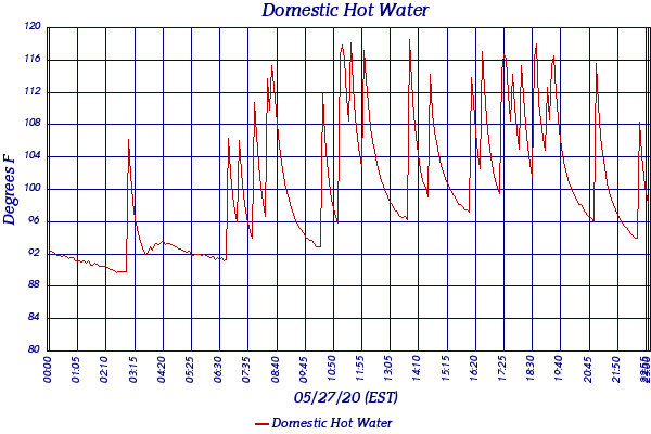 Domestic Hot Water