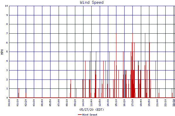 Wind Speed