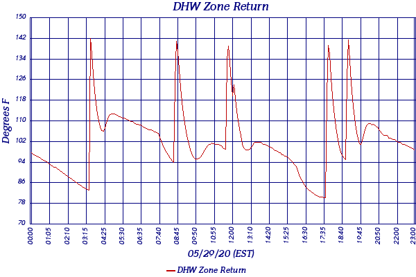 DHW Zone Return