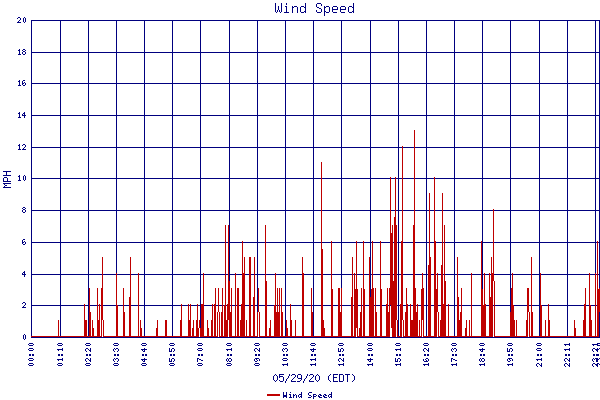 Wind Speed