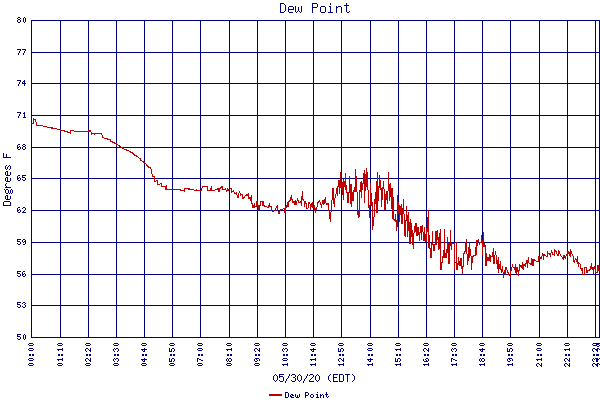 Dew Point
