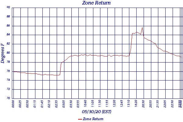 Zone Return