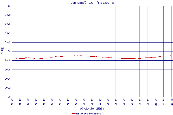 Relative Pressure