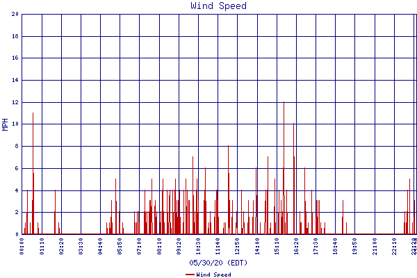 Wind Speed