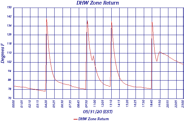 DHW Zone Return
