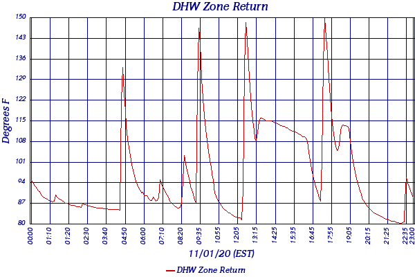 DHW Zone Return