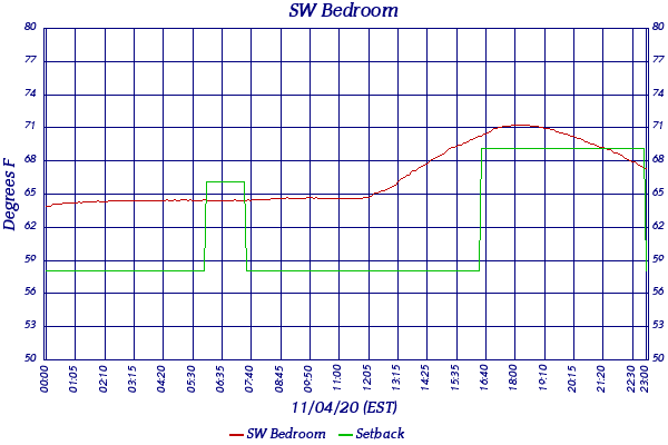 SW Bedroom