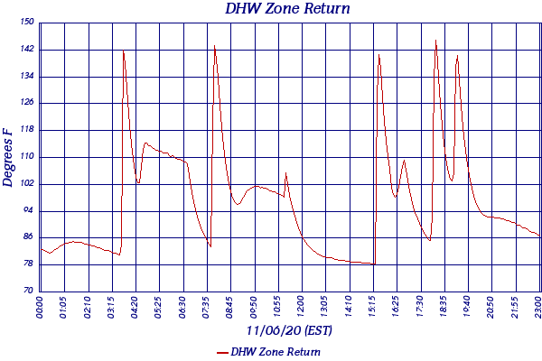 DHW Zone Return