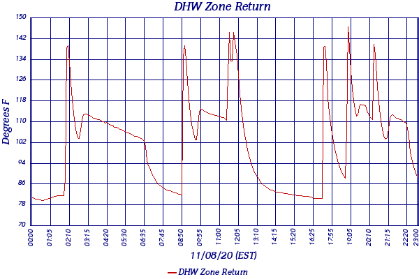 DHW Zone Return