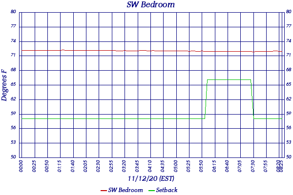 SW Bedroom