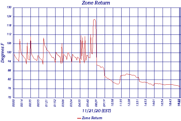 Zone Return