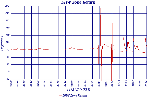 DHW Zone Return