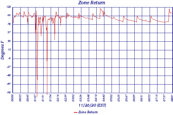 Zone Return