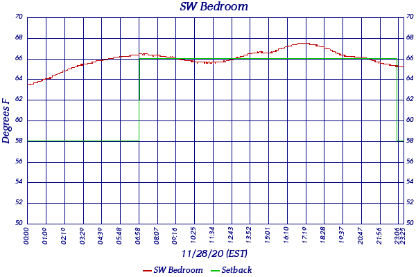 SW Bedroom