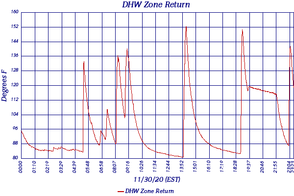 DHW Zone Return