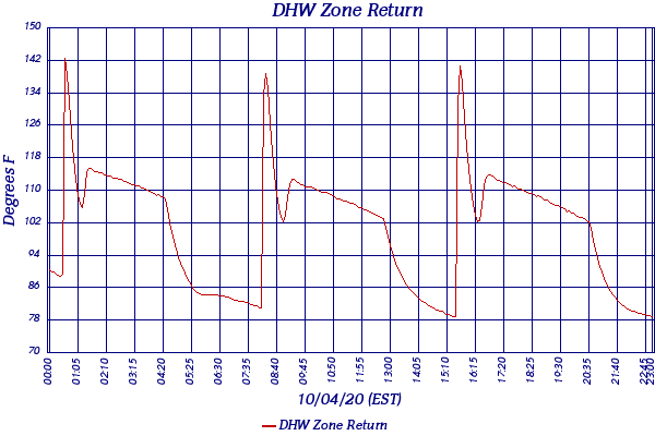DHW Zone Return