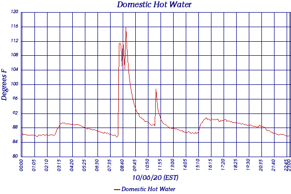 Domestic Hot Water