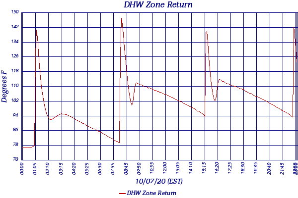 DHW Zone Return