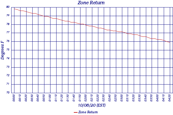 Zone Return