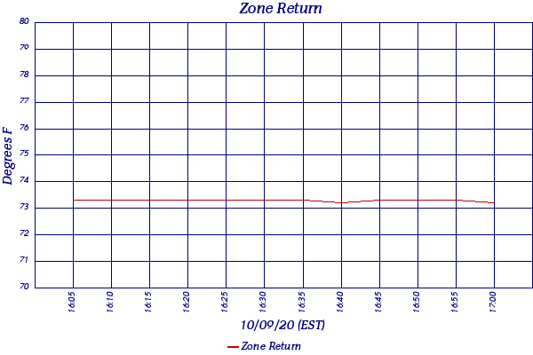 Zone Return