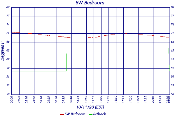 SW Bedroom